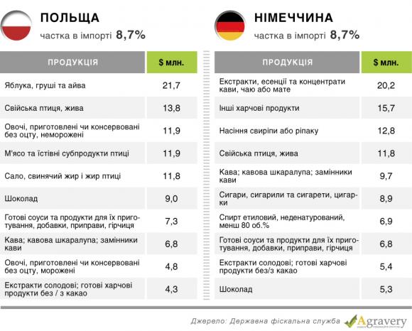 Цифра дня: на 2 166 105 доларів імпортувала продуктів Україна у 2015 році, фото №1 на сайті 20minut.ua