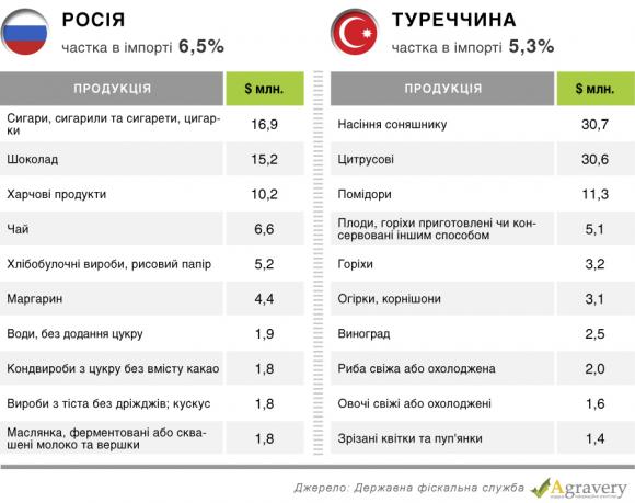 Цифра дня: на 2 166 105 доларів імпортувала продуктів Україна у 2015 році, фото №2 на сайті 20minut.ua