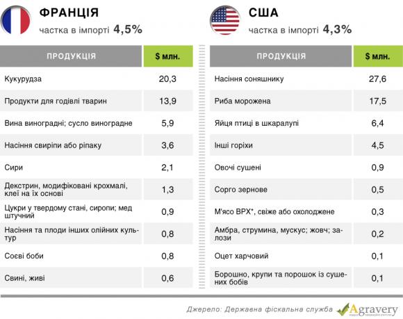 Цифра дня: на 2 166 105 доларів імпортувала продуктів Україна у 2015 році, фото №3 на сайті 20minut.ua