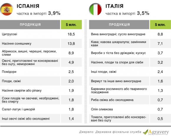 Цифра дня: на 2 166 105 доларів імпортувала продуктів Україна у 2015 році, фото №4 на сайті 20minut.ua
