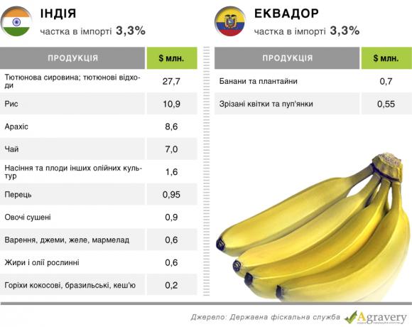 Цифра дня: на 2 166 105 доларів імпортувала продуктів Україна у 2015 році, фото №5 на сайті 20minut.ua