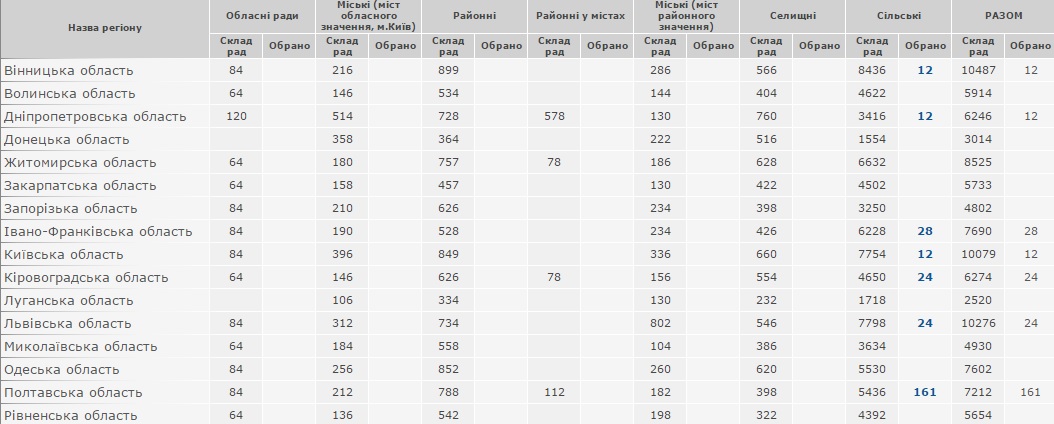 У ЦВК оприлюднили перші офіційні результати виборів з вінницьких округів на сайті 20minut.ua У ЦВК оприлюднили перші офіційні результати виборів з вінницьких округів, фото №1 на сайті 20minut.ua