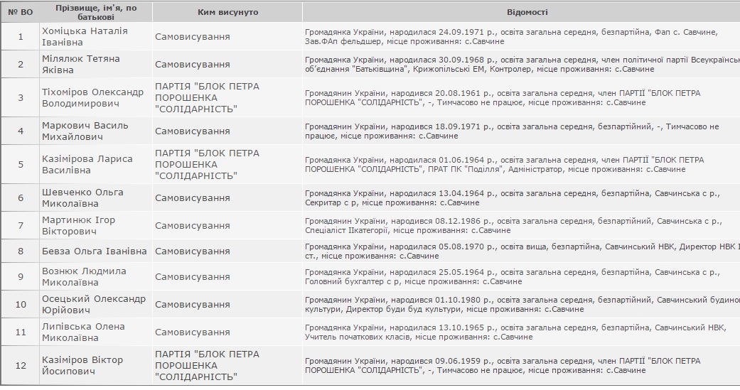 У ЦВК оприлюднили перші офіційні результати виборів з вінницьких округів, фото №2 на сайті 20minut.ua