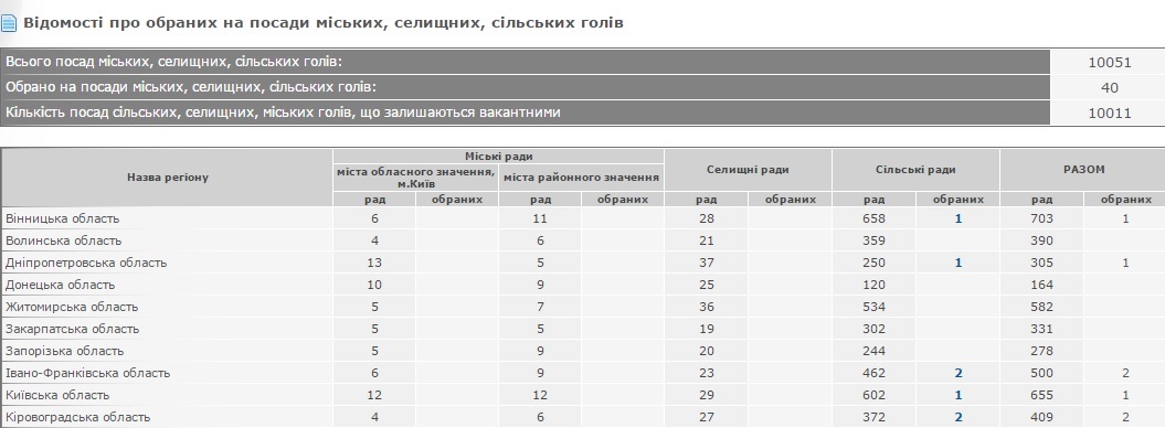 У ЦВК оприлюднили перші офіційні результати виборів з вінницьких округів на сайті 20minut.ua У ЦВК оприлюднили перші офіційні результати виборів з вінницьких округів, фото №3 на сайті 20minut.ua