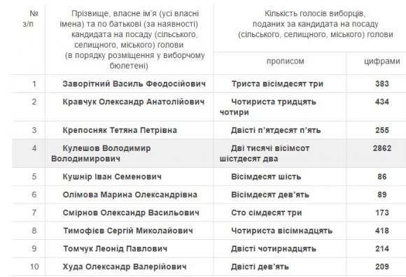 Вибори в Гнівані: з великою перевагою переміг колишній мер на сайті 20minut.ua Вибори в Гнівані: з великою перевагою переміг колишній мер, фото №1 на сайті 20minut.ua