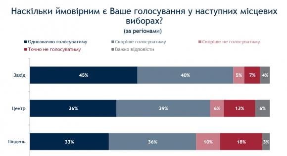 Вінничани кажуть, що на вибори 25 жовтня підуть, фото №1 на сайті 20minut.ua
