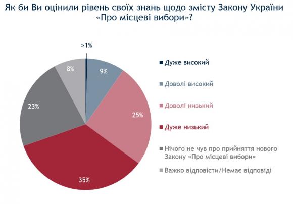 Вінничани кажуть, що на вибори 25 жовтня підуть, фото №3 на сайті 20minut.ua