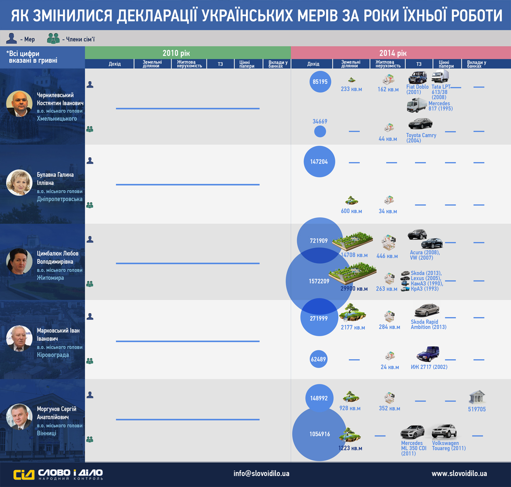 За чотири роки мер Тернополя став багатшим у дев’ять разів (інфографіка), фото №1 на сайті 20minut.ua