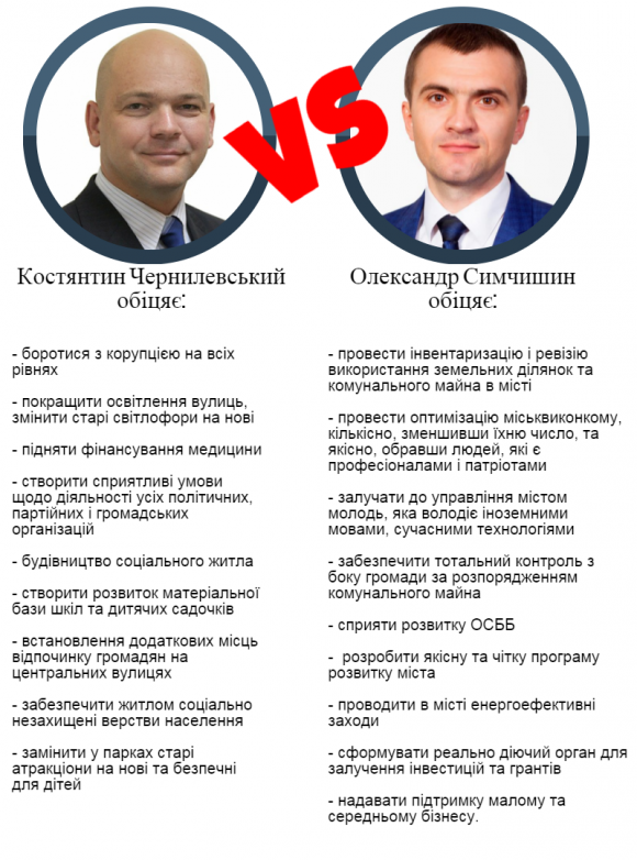 Хмельничани обирають мера: Костянтин Чернилевський vs Олександр Симчишин, фото №6 на сайті vsim.ua