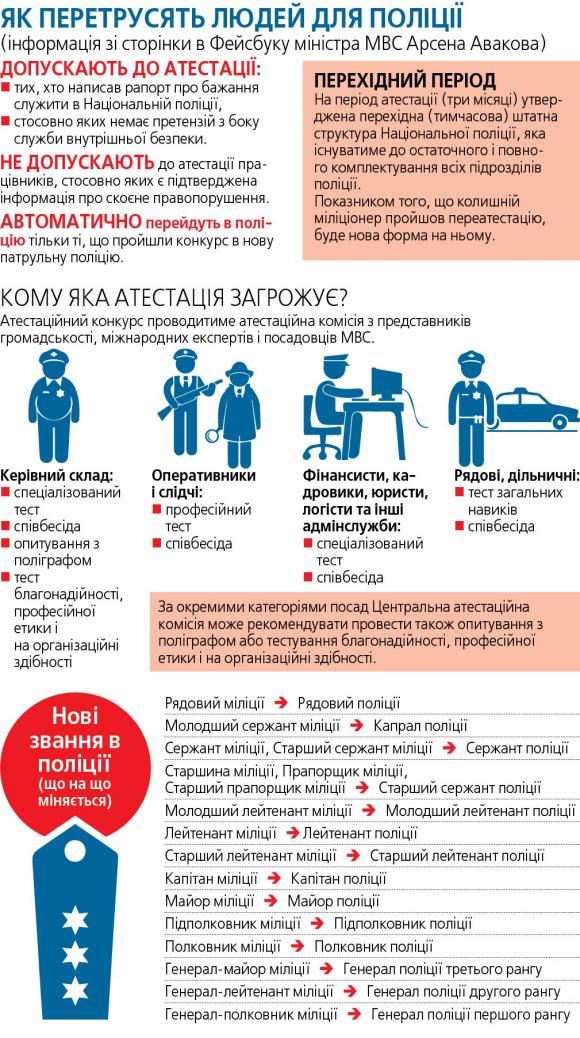 Міліціонери стали поліцейськими з приставкою «в. о.» і чекають переатестації, фото №2 на сайті 20minut.ua