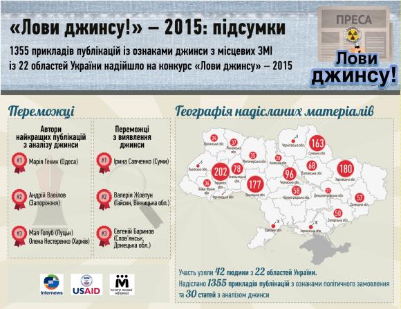 На Вінниччині виявили 177 “джинсових” публікацій на сайті 20minut.ua На Вінниччині виявили 177 “джинсових” публікацій, фото №1 на сайті 20minut.ua