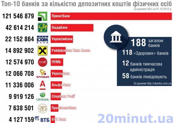 Приватбанк: чи в безпеці наші гроші?, фото №1 на сайті 20minut.ua