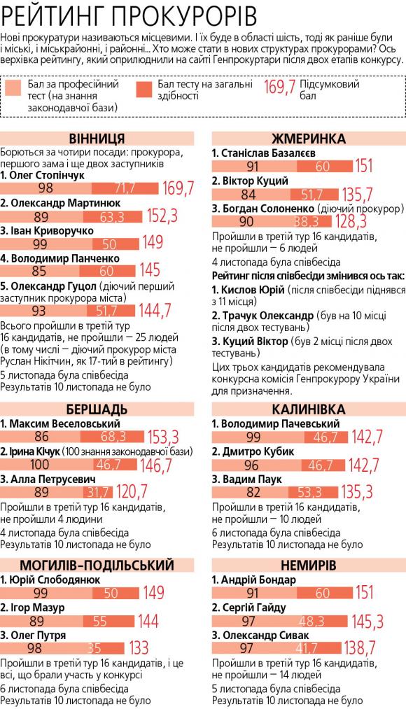 Прокурором міста може стати 27-річний слідчий. Рейтинг кандидатів, фото №2 на сайті 20minut.ua