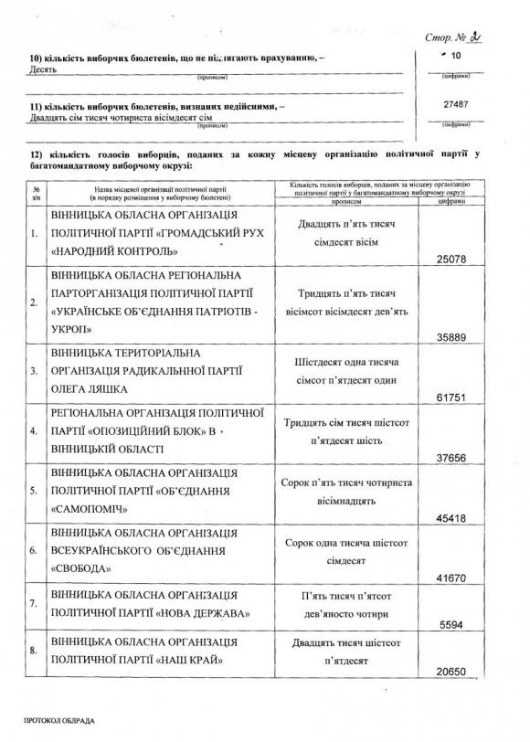 Протокол виборів депутатів Вінницької обласної Ради, фото №2 на сайті 20minut.ua