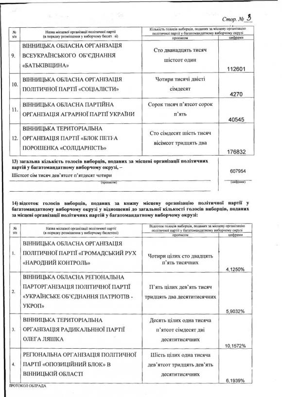 Протокол виборів депутатів Вінницької обласної Ради, фото №3 на сайті 20minut.ua