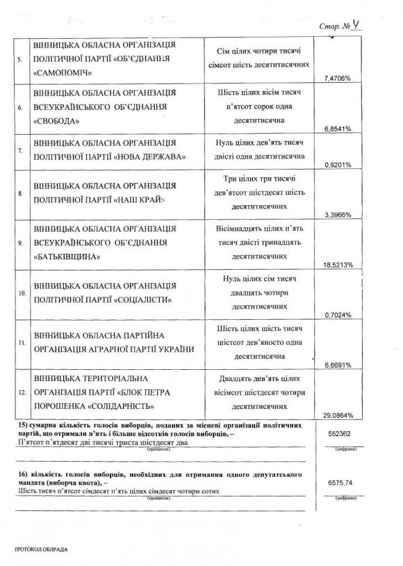 Протокол виборів депутатів Вінницької обласної Ради, фото №4 на сайті 20minut.ua