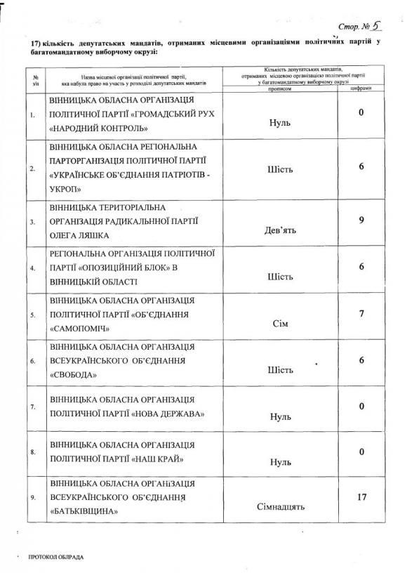 Протокол виборів депутатів Вінницької обласної Ради, фото №5 на сайті 20minut.ua