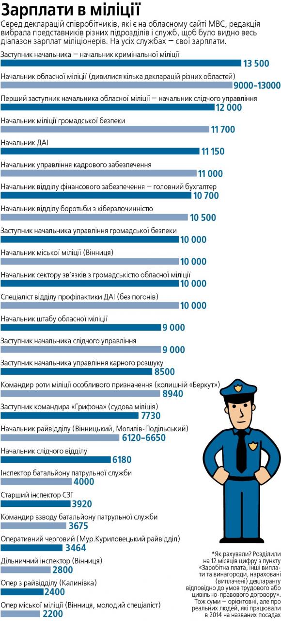 Рахуємо чужі гроші. Скільки заробляють “поліціонери”?, фото №1 на сайті 20minut.ua