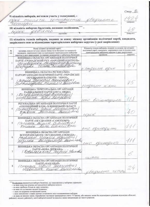 Суд почав розгляд справи про фальсифікацію виборів у Вінниці, фото №2 на сайті 20minut.ua