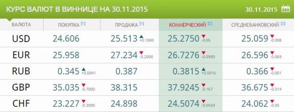 В останній день осені подорожчала валюта. Курси НБУ на сьогодні, фото №1 на сайті 20minut.ua