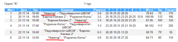 ВК «Новатор»: в новому сезоні лише перемоги, фото №1 на сайті vsim.ua