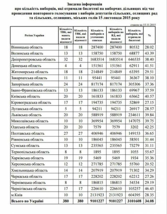 Явка українців у другому турі виборів склала лише 34%, фото №1 на сайті vsim.ua