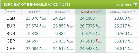 Зранку долар і євро знову подорожчали, фото №1 на сайті 20minut.ua