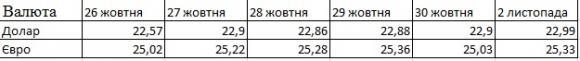 Зранку долар і євро знову подорожчали на сайті 20minut.ua Зранку долар і євро знову подорожчали, фото №3 на сайті 20minut.ua