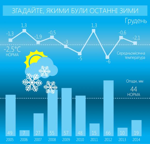 Куди ділася справжня зима? І яка погода буде надалі?, фото №1 на сайті 20minut.ua