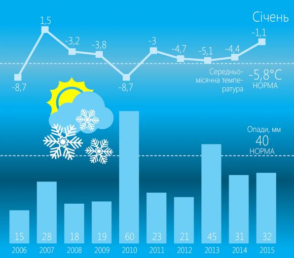 Куди ділася справжня зима? І яка погода буде надалі?, фото №2 на сайті 20minut.ua
