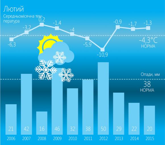 Куди ділася справжня зима? І яка погода буде надалі?, фото №3 на сайті 20minut.ua