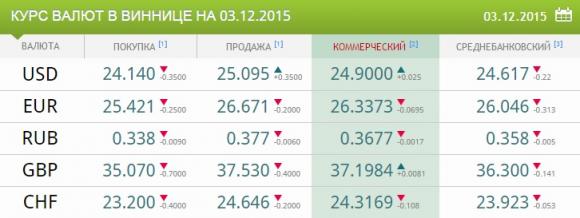 Курси валют на сьогодні радують покупців доларів на сайті 20minut.ua Курси валют на сьогодні радують покупців доларів, фото №1 на сайті 20minut.ua