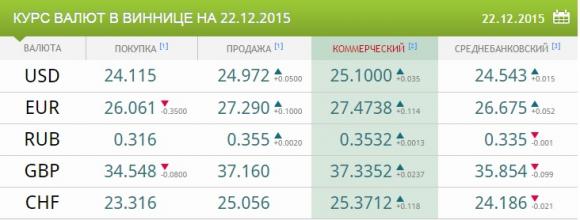 На міжбанку сьогодні гривня стала ще міцнішою. За долар просять 23,18, фото №1 на сайті 20minut.ua