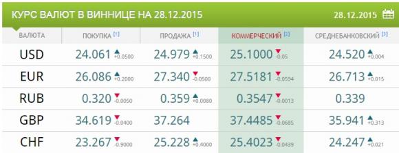 Після прийняття бюджету-2016 долар поліз вверх, фото №1 на сайті 20minut.ua
