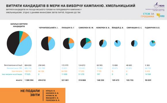 Симчишин витратив на виборчу кампанію вчетверо менше, ніж його суперник - ЧЕСНО на сайті vsim.ua Симчишин витратив на виборчу кампанію вчетверо менше, ніж його суперник - ЧЕСНО, фото №1 на сайті vsim.ua