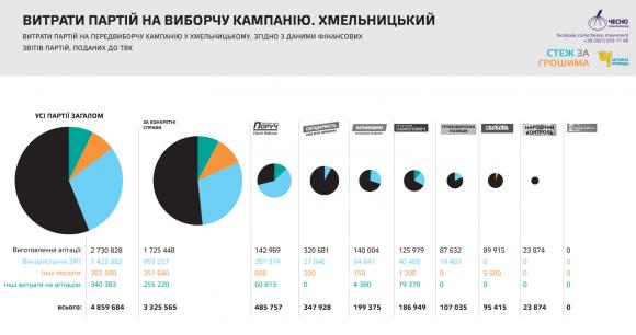 Симчишин витратив на виборчу кампанію вчетверо менше, ніж його суперник - ЧЕСНО на сайті vsim.ua Симчишин витратив на виборчу кампанію вчетверо менше, ніж його суперник - ЧЕСНО, фото №2 на сайті vsim.ua