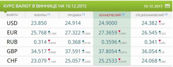 Сьогодні долар влаштував "гойдалки" з євро на сайті 20minut.ua Сьогодні долар влаштував "гойдалки" з євро, фото №1 на сайті 20minut.ua