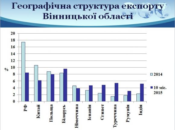 Вінниччина стала більше торгувати з Білорусією  і менше з Росією, фото №1 на сайті 20minut.ua