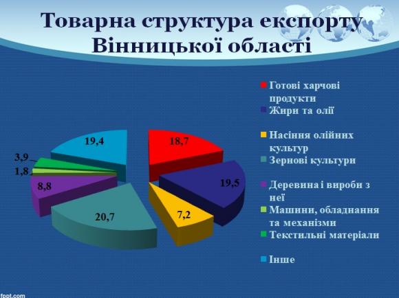 Вінниччина стала більше торгувати з Білорусією  і менше з Росією, фото №3 на сайті 20minut.ua