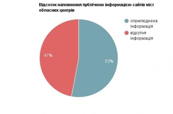 Вінницькі чиновники закрились від людей на 30 відсотків на сайті 20minut.ua Вінницькі чиновники закрились від людей на 30 відсотків, фото №1 на сайті 20minut.ua