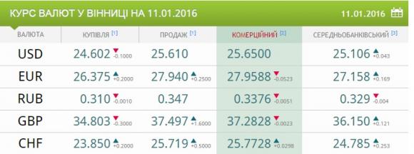 Долар здає свої позиції по відношенню до гривні, фото №1 на сайті 20minut.ua