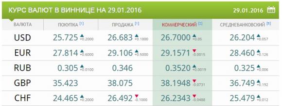 Нацбанк  підняв офіційний курс долара вище 25 гривень, фото №1 на сайті 20minut.ua