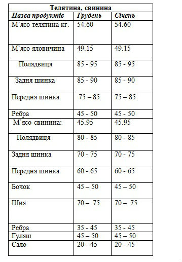 Ціни на продукти перед святами майже не зросли, фото №1 на сайті 20minut.ua