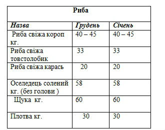 Ціни на продукти перед святами майже не зросли, фото №3 на сайті 20minut.ua