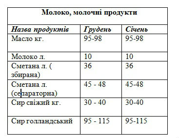 Ціни на продукти перед святами майже не зросли, фото №4 на сайті 20minut.ua