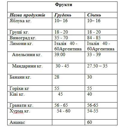 Ціни на продукти перед святами майже не зросли, фото №5 на сайті 20minut.ua