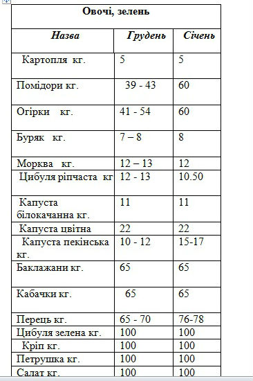 Ціни на продукти перед святами майже не зросли, фото №6 на сайті 20minut.ua