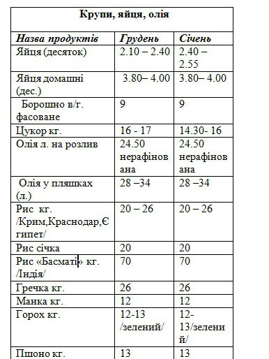 Ціни на продукти перед святами майже не зросли, фото №8 на сайті 20minut.ua