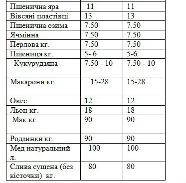 Ціни на продукти перед святами майже не зросли, фото №9 на сайті 20minut.ua