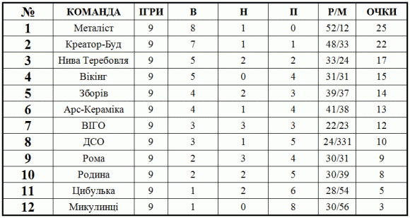У Тернопільській футзальній лізі - нічийний синдром, фото №1 на сайті 20minut.ua